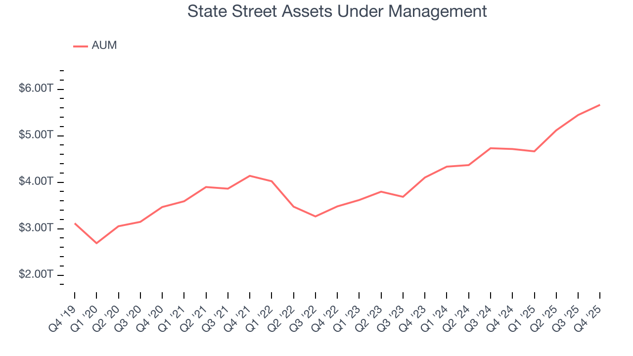 State Street Assets Under Management