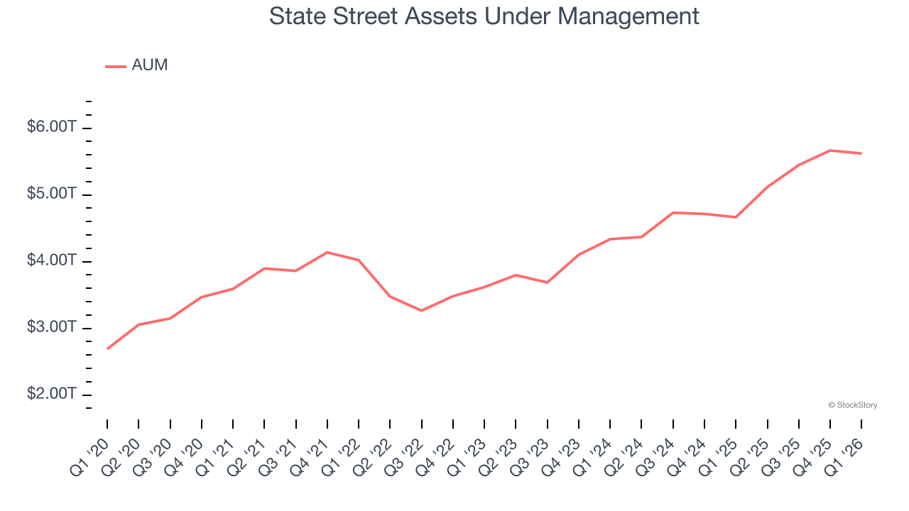 State Street Assets Under Management