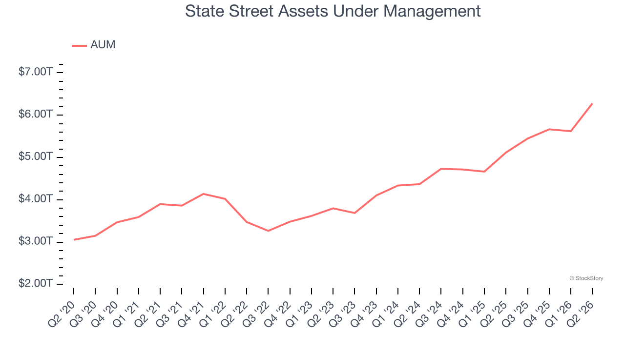 State Street Assets Under Management