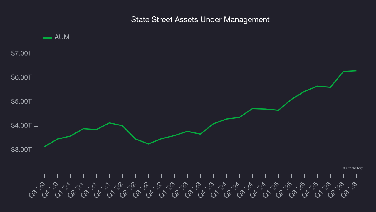 State Street Assets Under Management