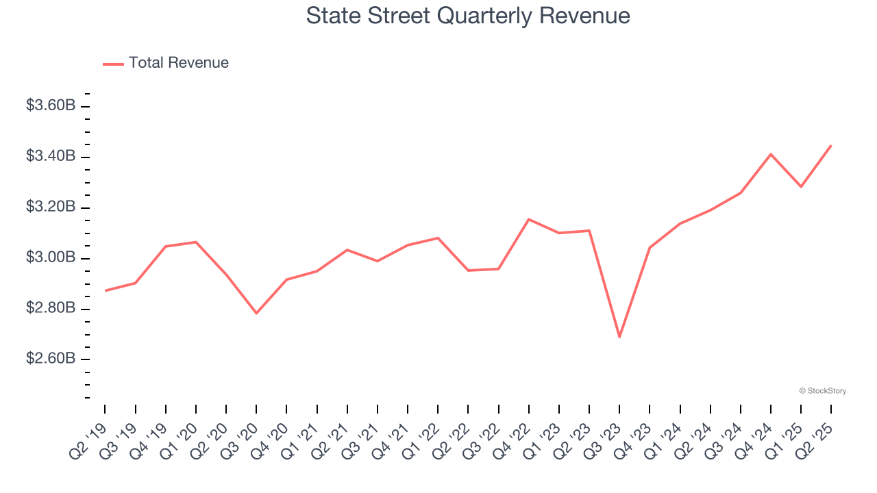 State Street Quarterly Revenue