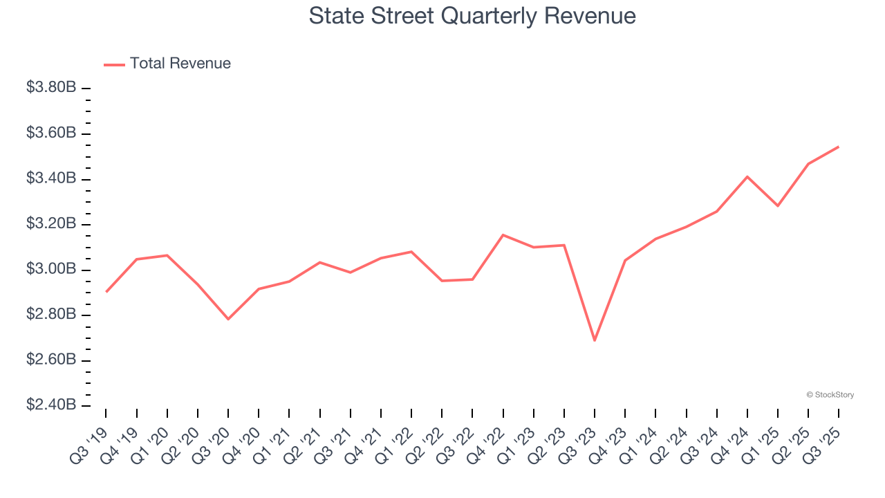 State Street Quarterly Revenue