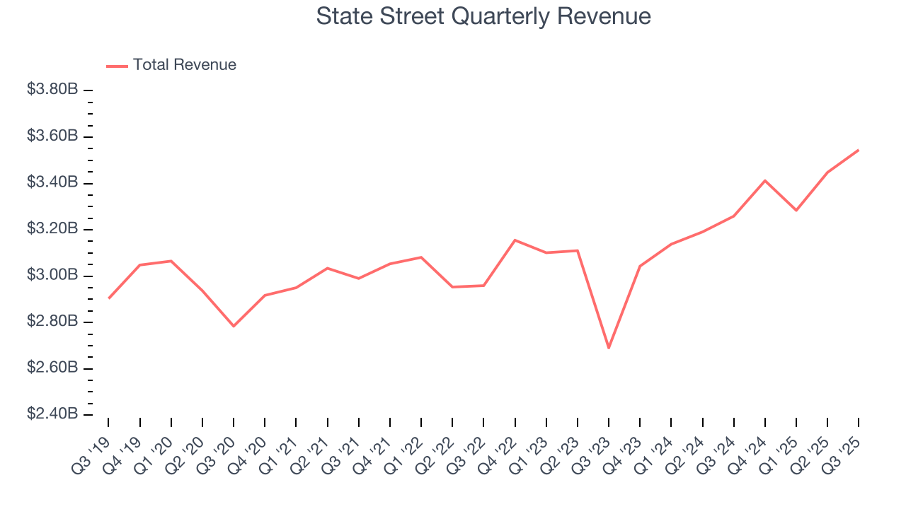 State Street Quarterly Revenue