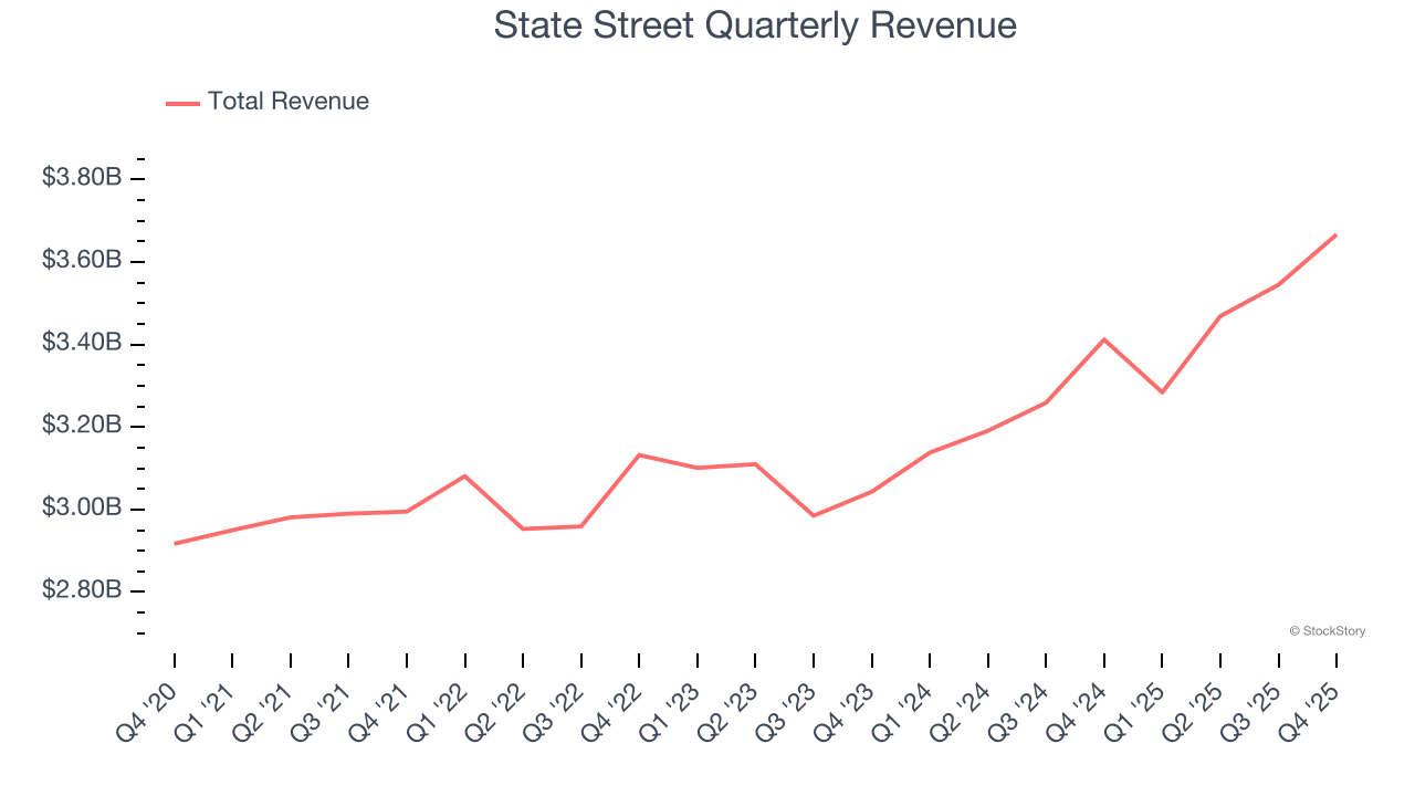 State Street Quarterly Revenue