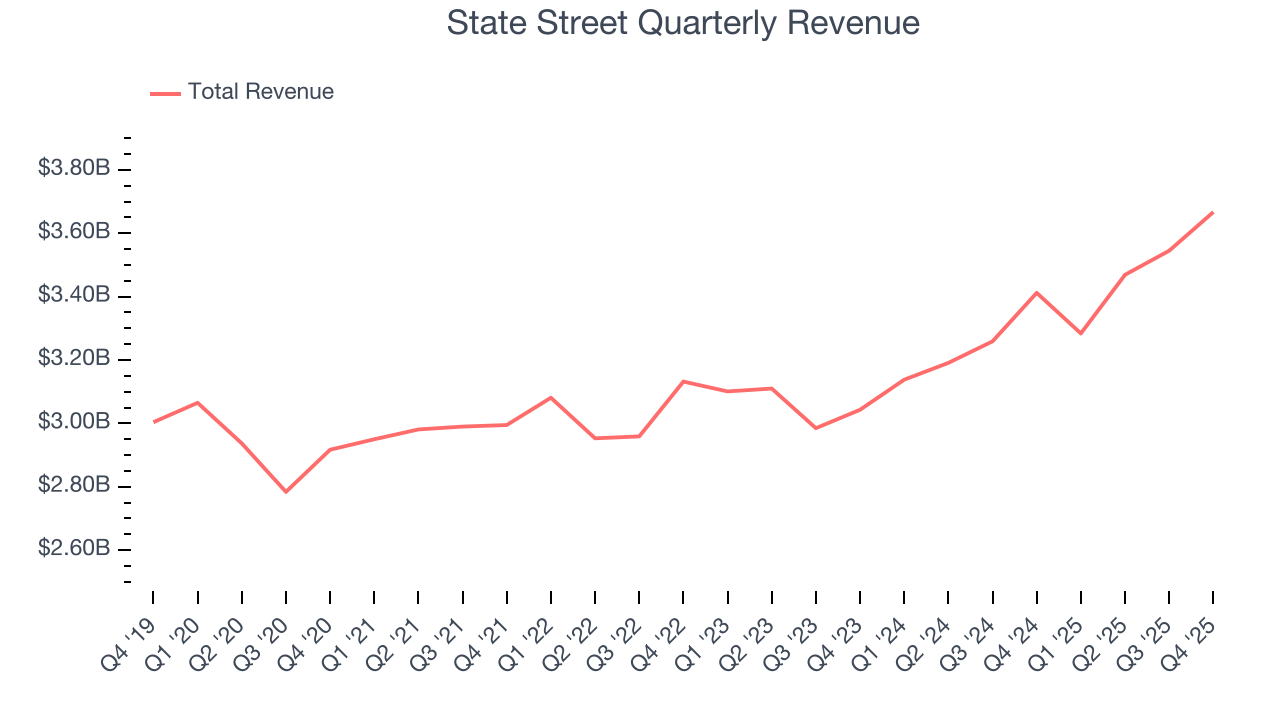 State Street Quarterly Revenue