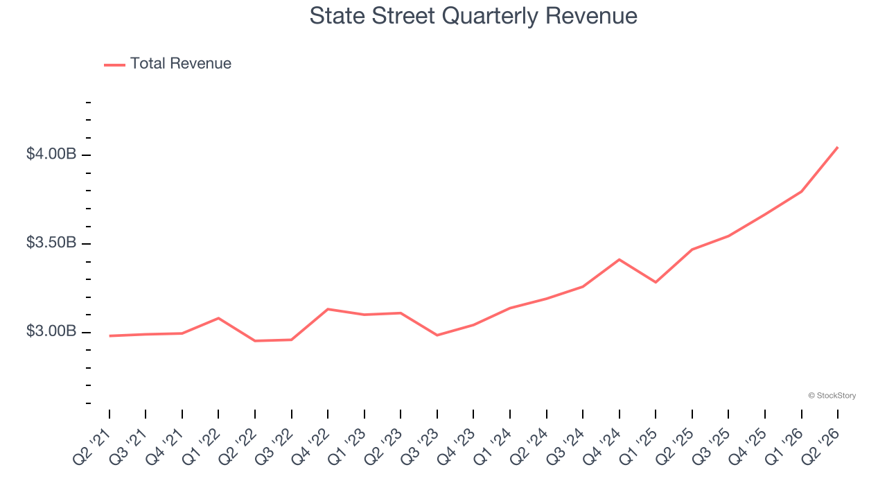 State Street Quarterly Revenue
