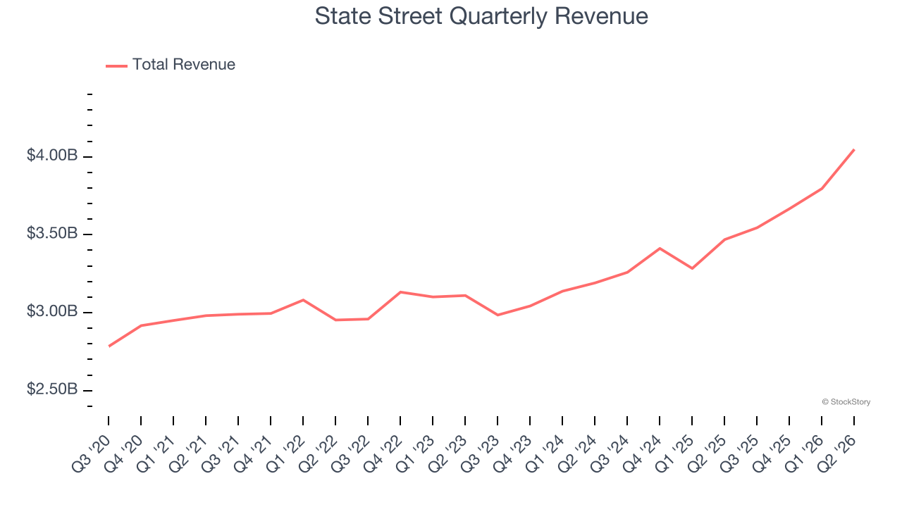 State Street Quarterly Revenue