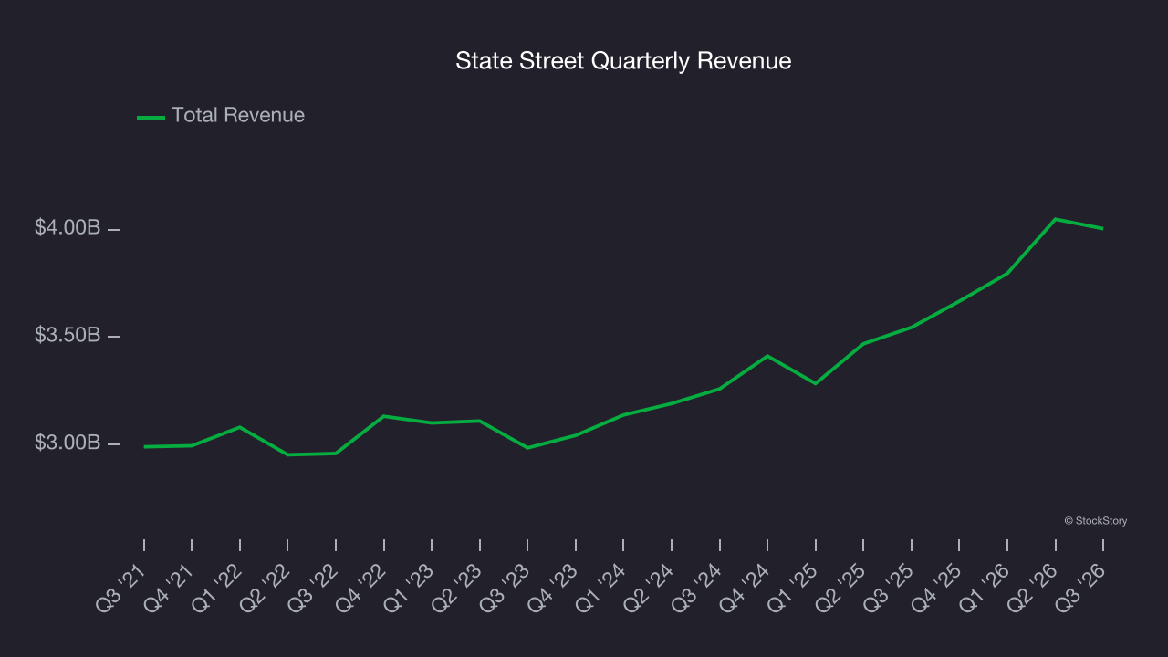 State Street Quarterly Revenue