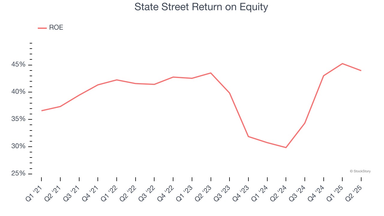 State Street Return on Equity