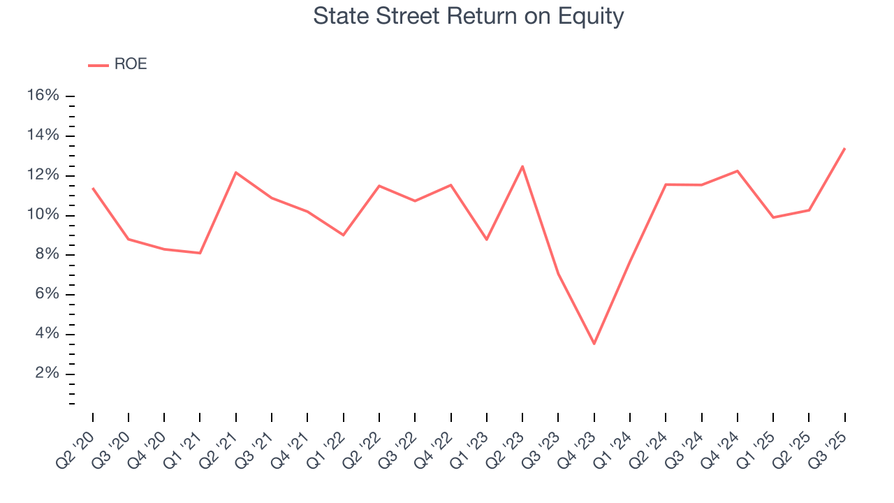 State Street Return on Equity