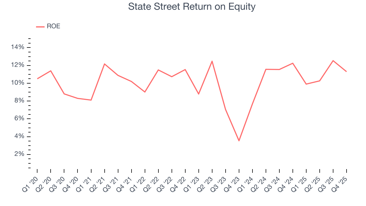 State Street Return on Equity
