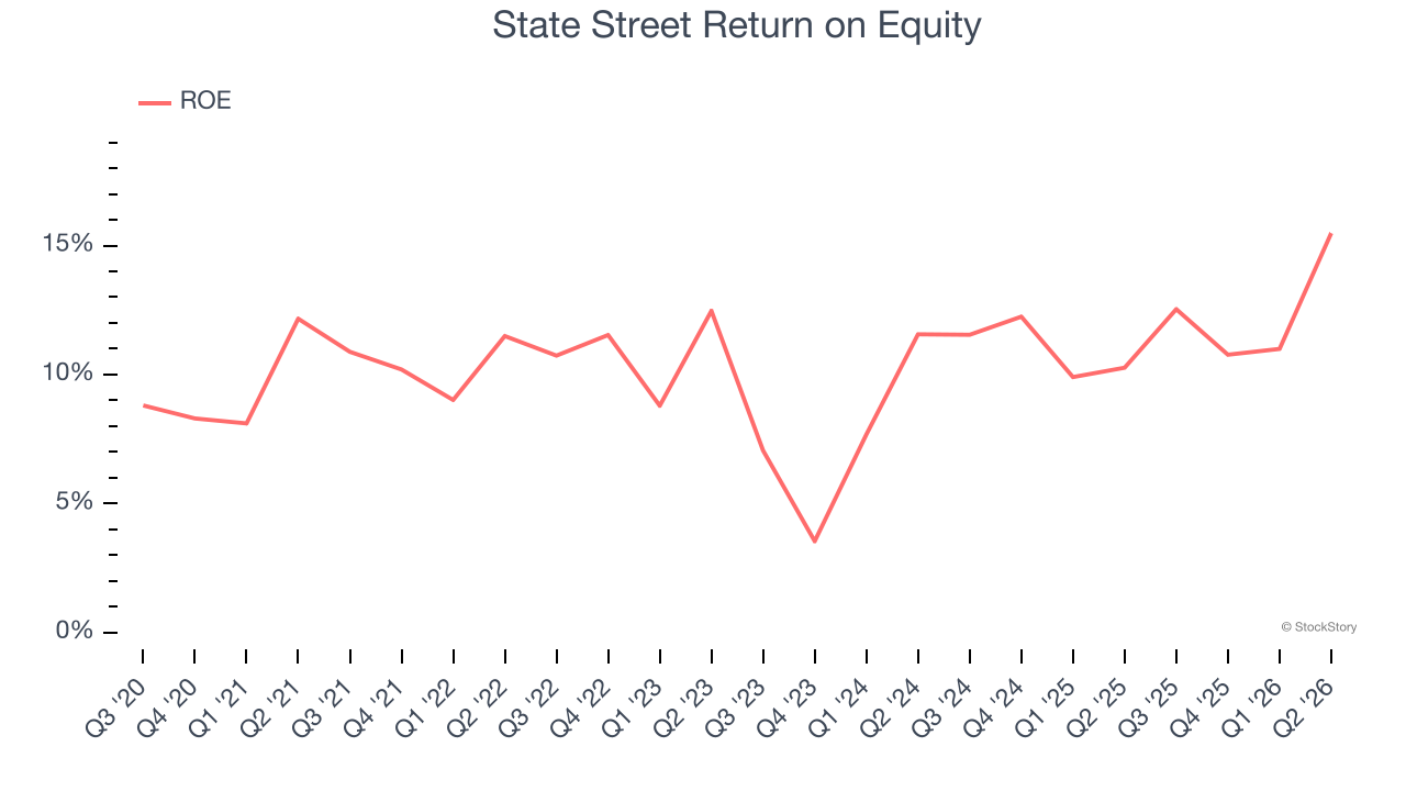 State Street Return on Equity
