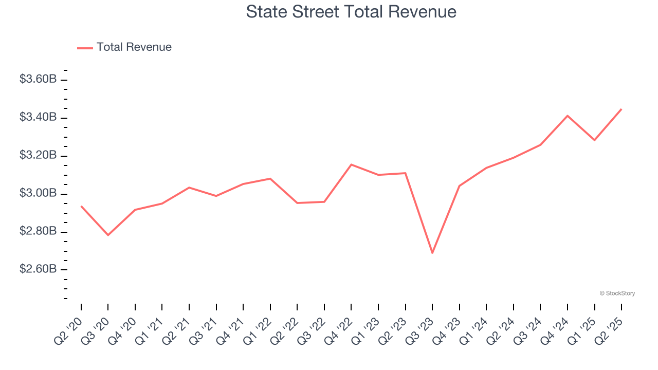 State Street Total Revenue