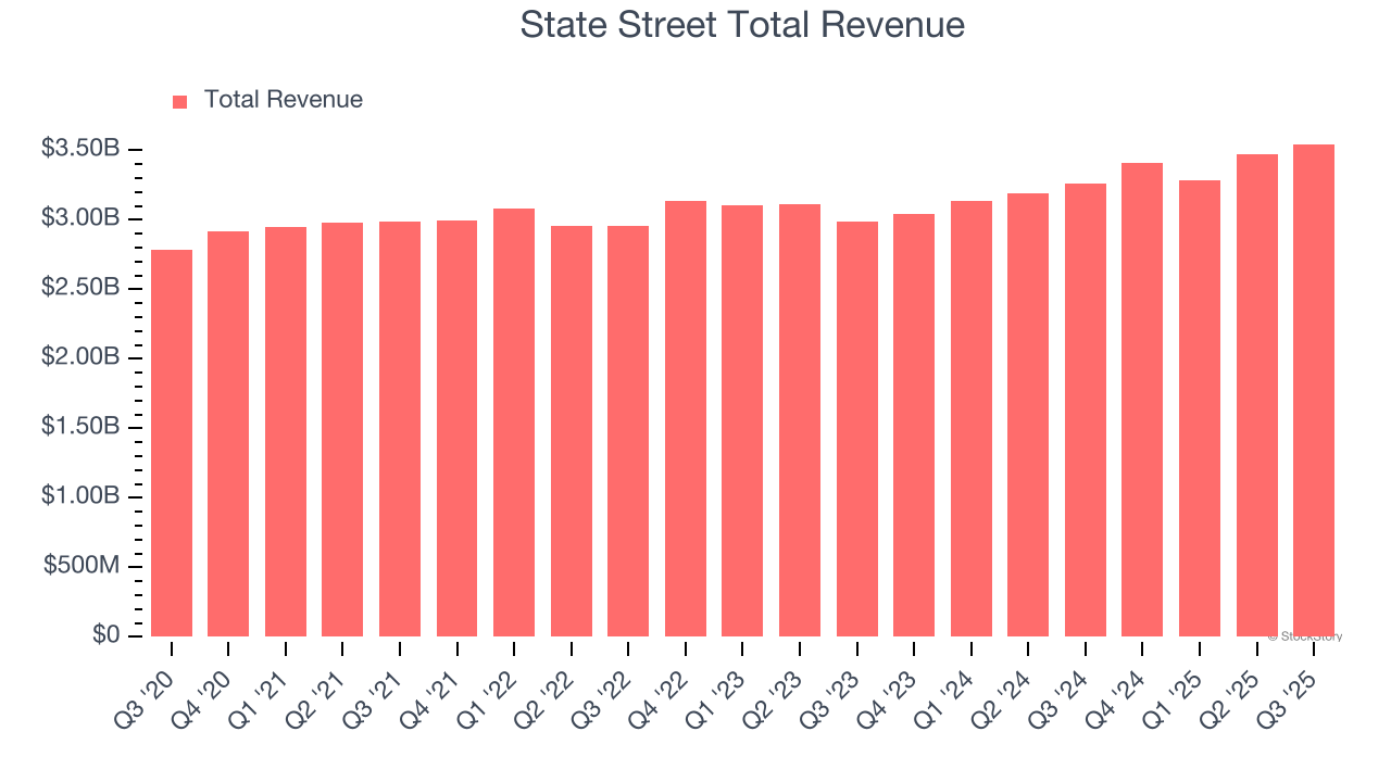 State Street Total Revenue