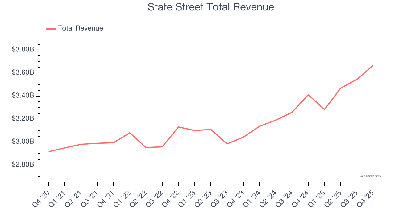 State Street Total Revenue
