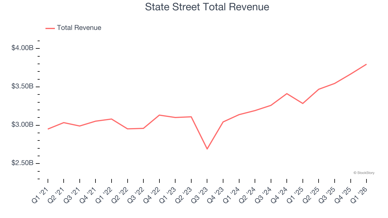 State Street Total Revenue