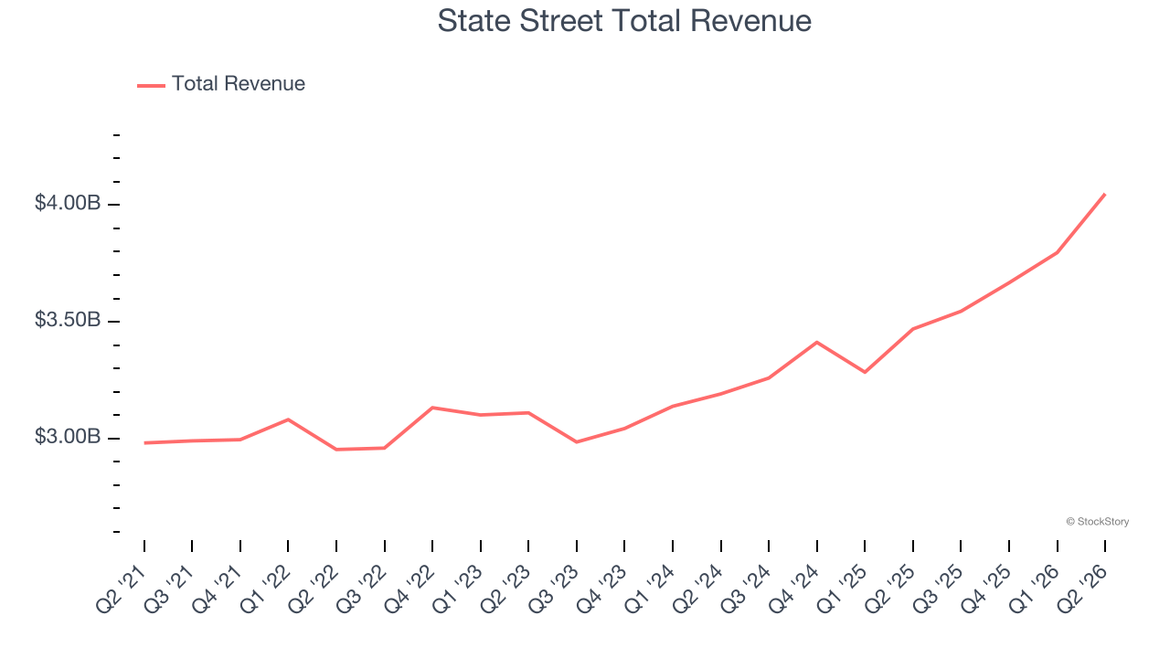 State Street Total Revenue