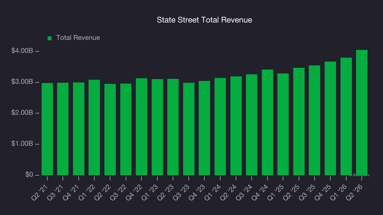 State Street Total Revenue