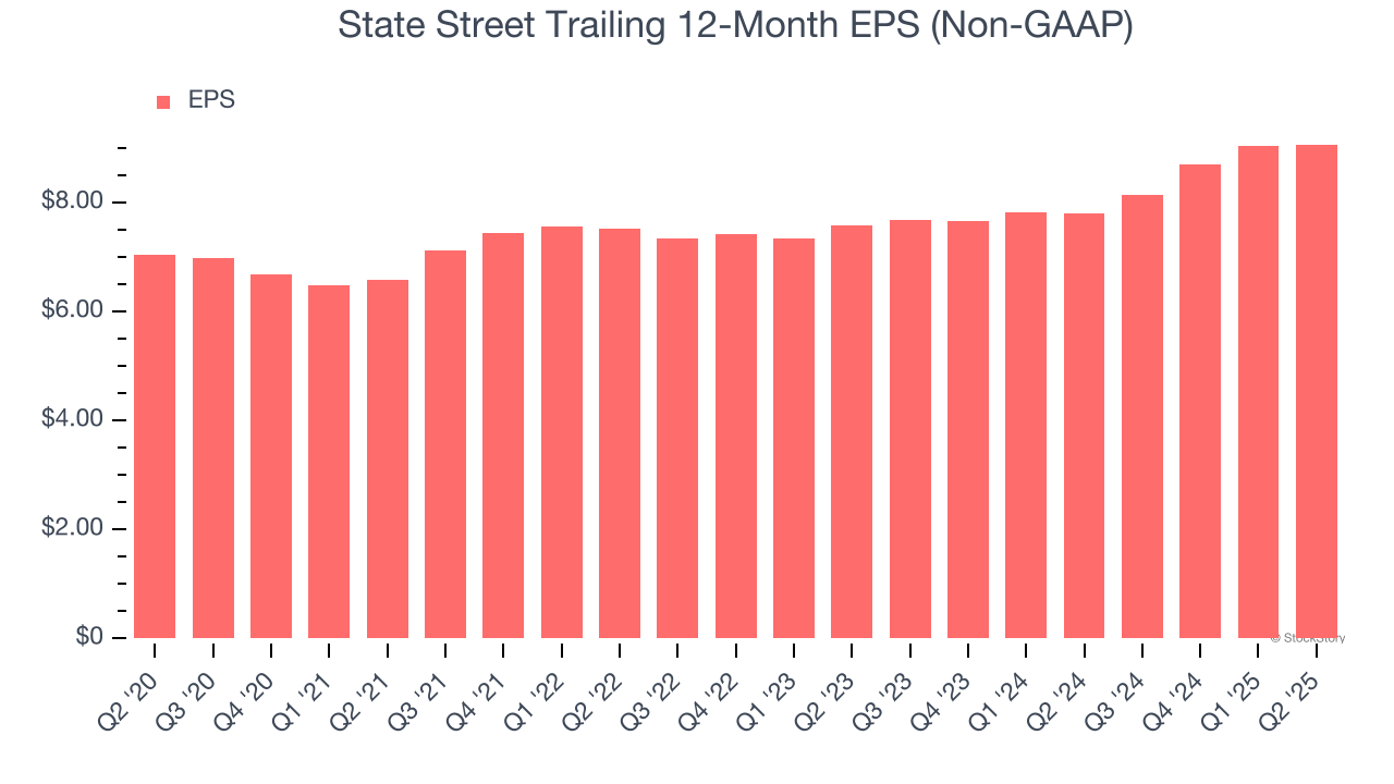 State Street Trailing 12-Month EPS (Non-GAAP)