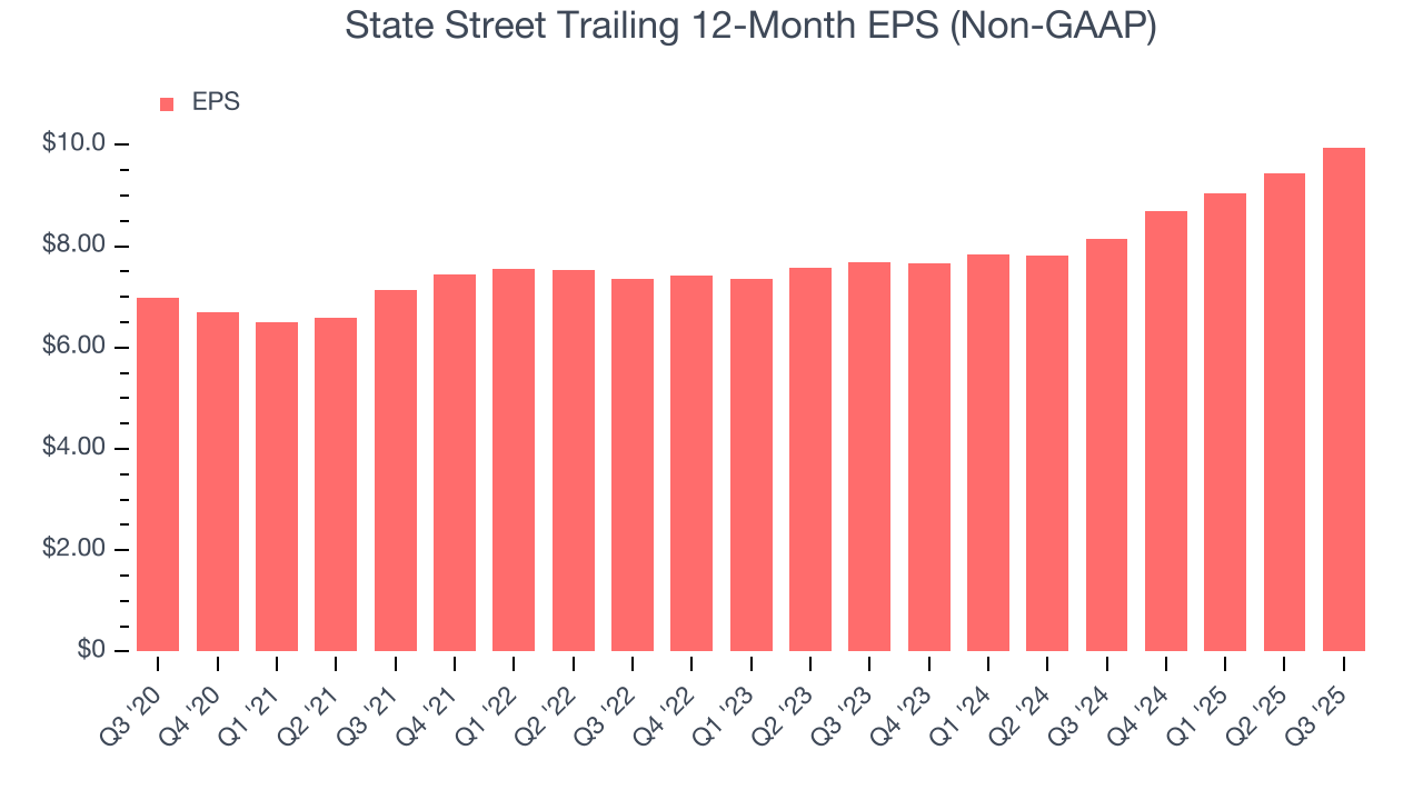 State Street Trailing 12-Month EPS (Non-GAAP)