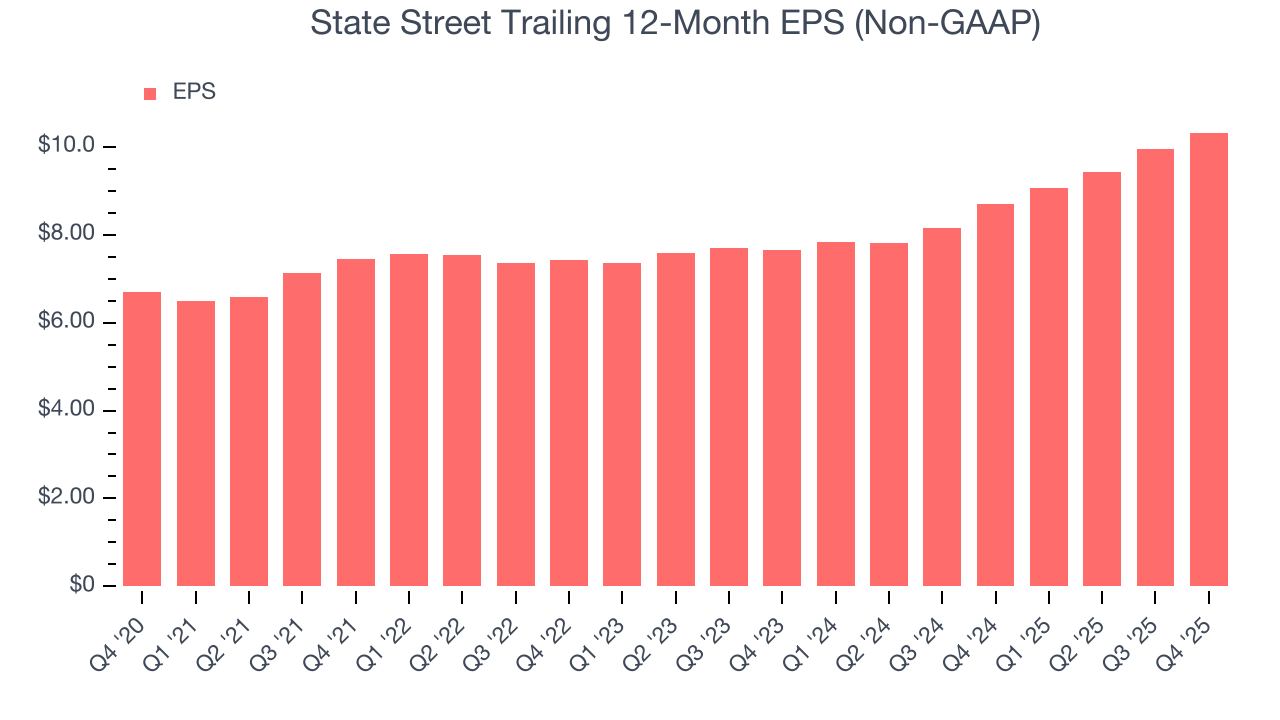 State Street Trailing 12-Month EPS (Non-GAAP)