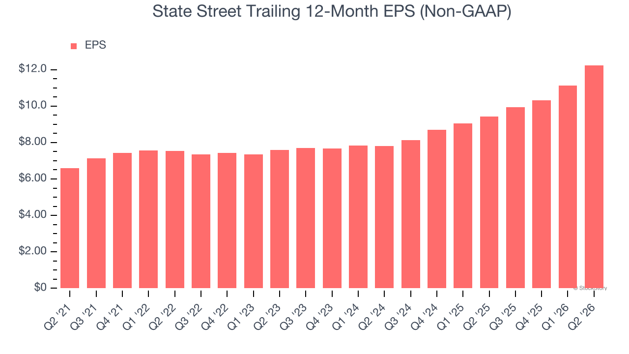 State Street Trailing 12-Month EPS (Non-GAAP)