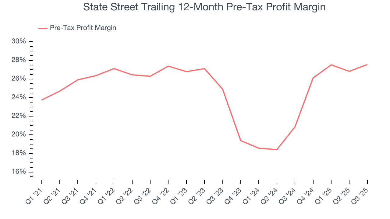 State Street Trailing 12-Month Pre-Tax Profit Margin