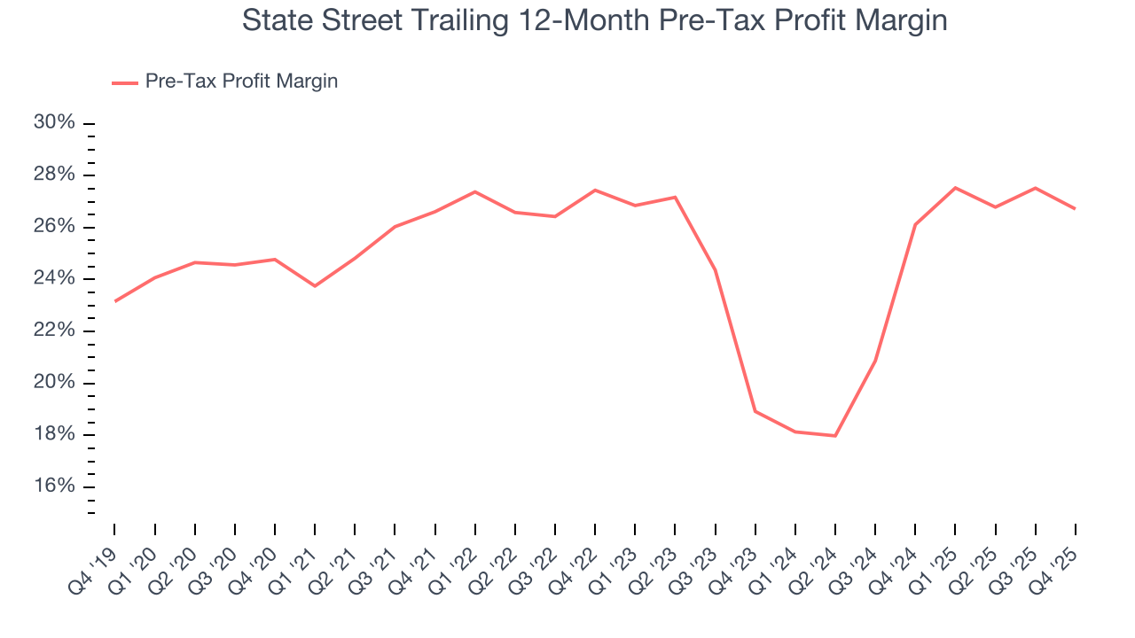 State Street Trailing 12-Month Pre-Tax Profit Margin