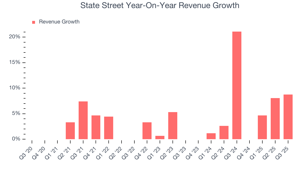 State Street Year-On-Year Revenue Growth