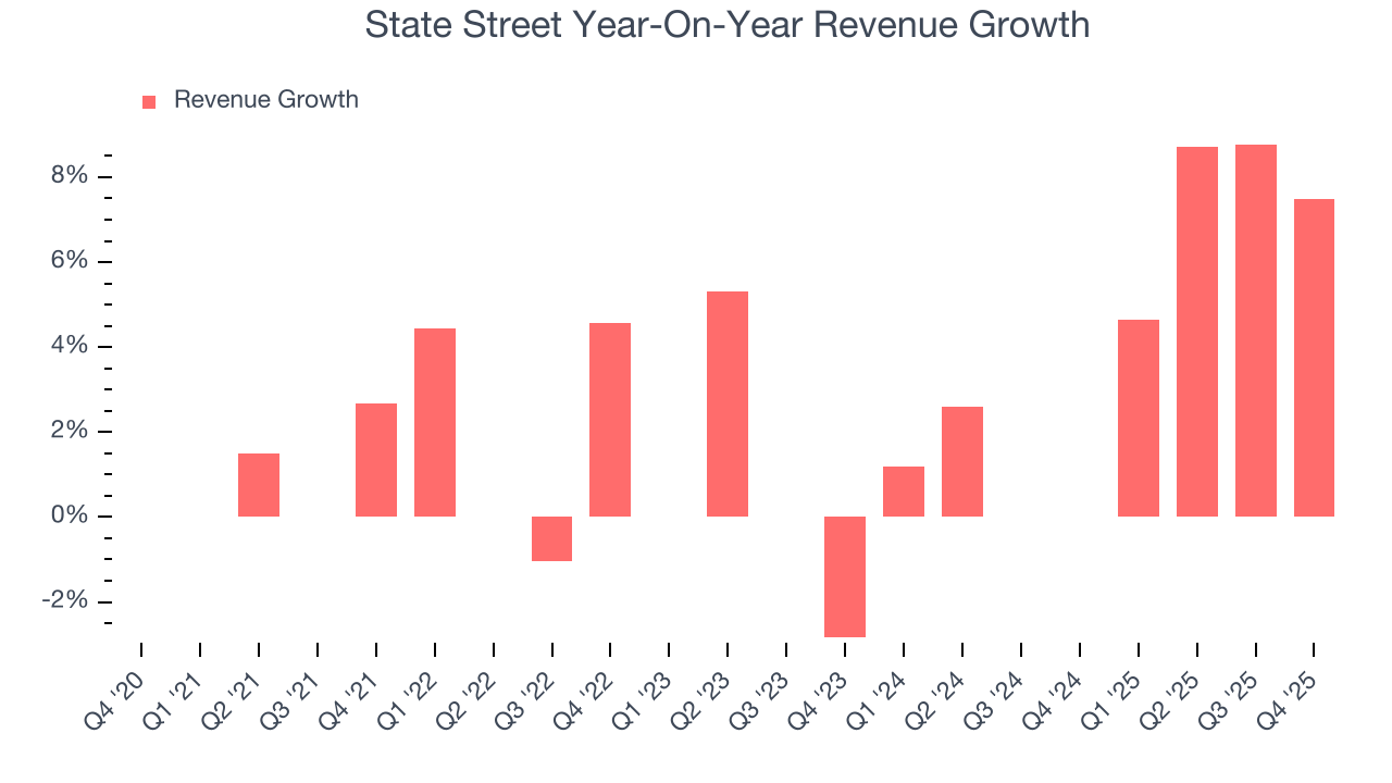 State Street Year-On-Year Revenue Growth