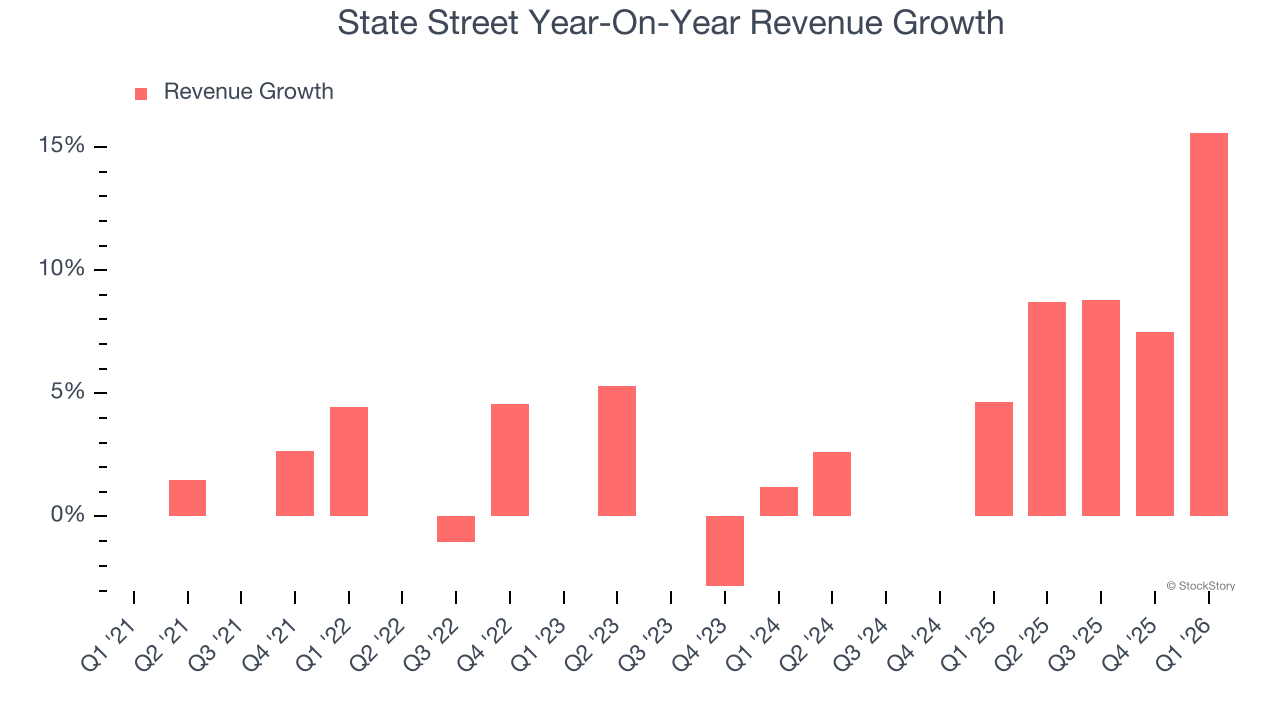 State Street Year-On-Year Revenue Growth