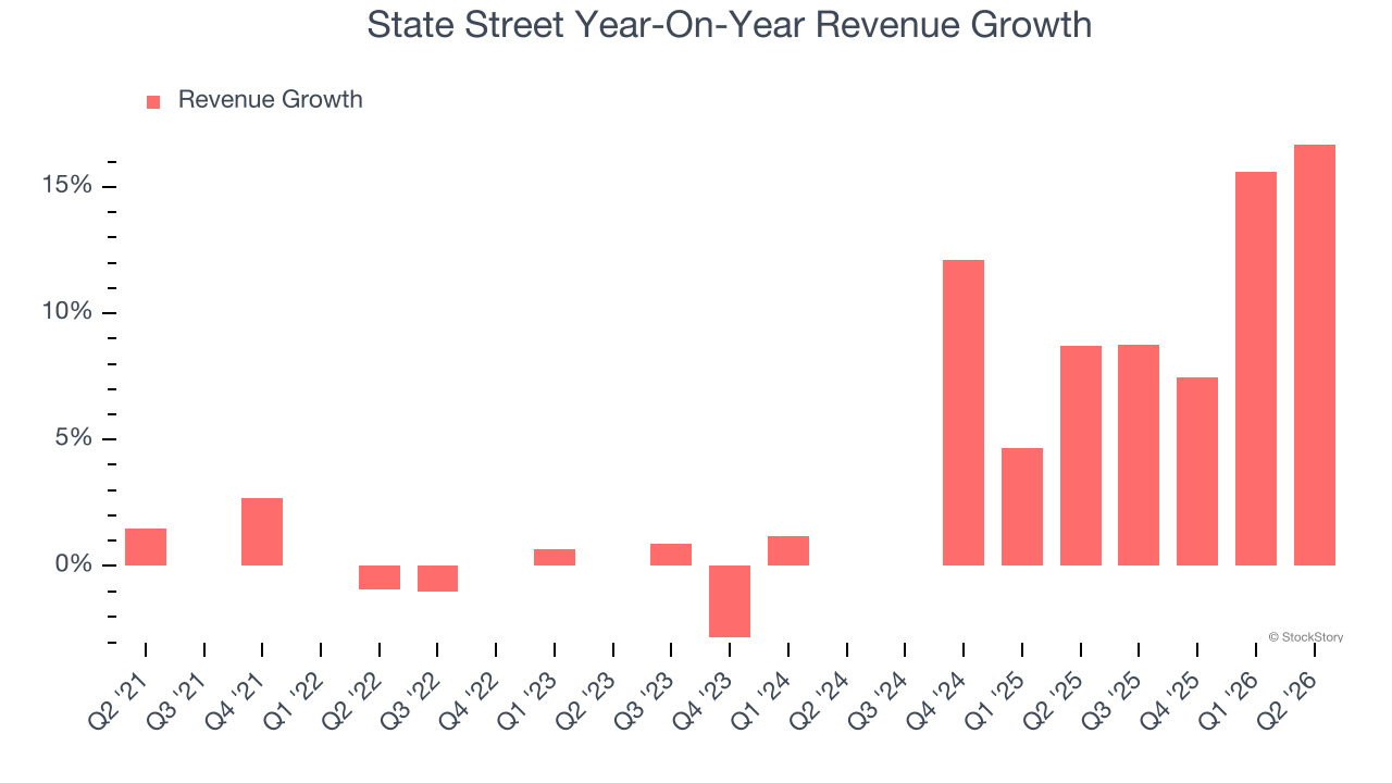 State Street Year-On-Year Revenue Growth