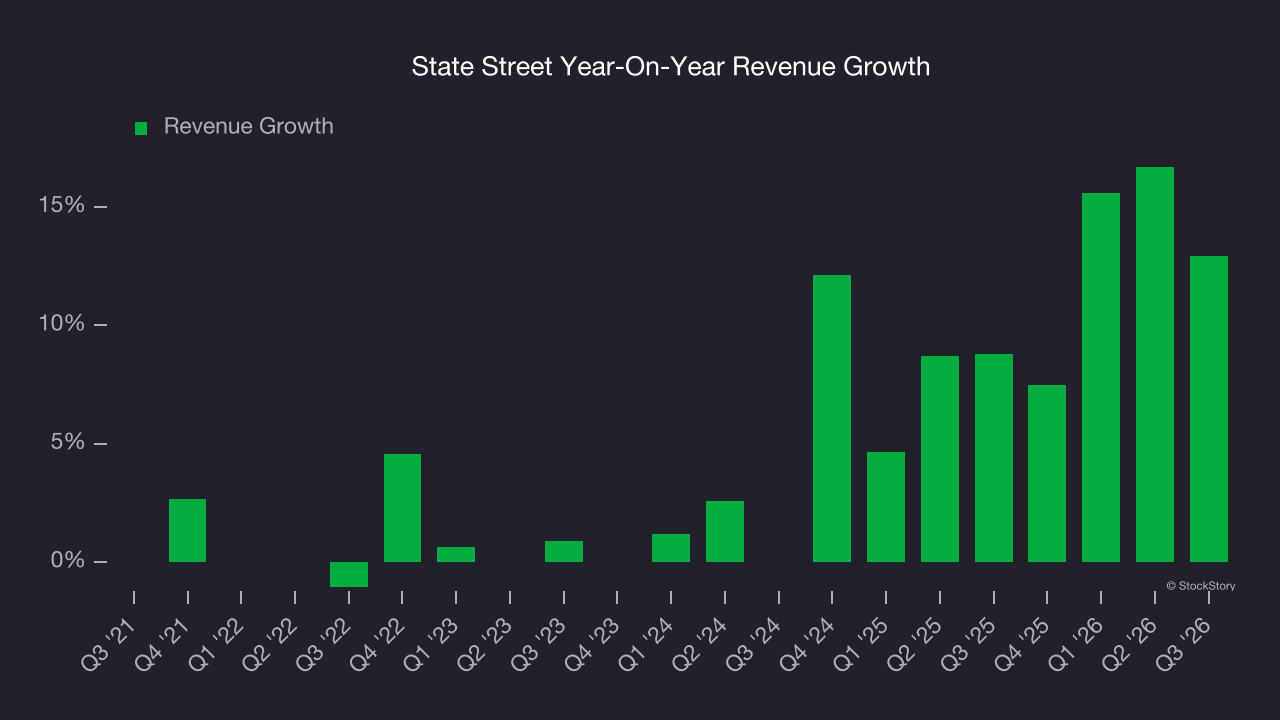 State Street Year-On-Year Revenue Growth