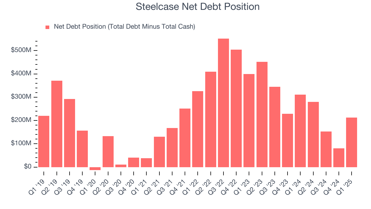 Steelcase Net Debt Position