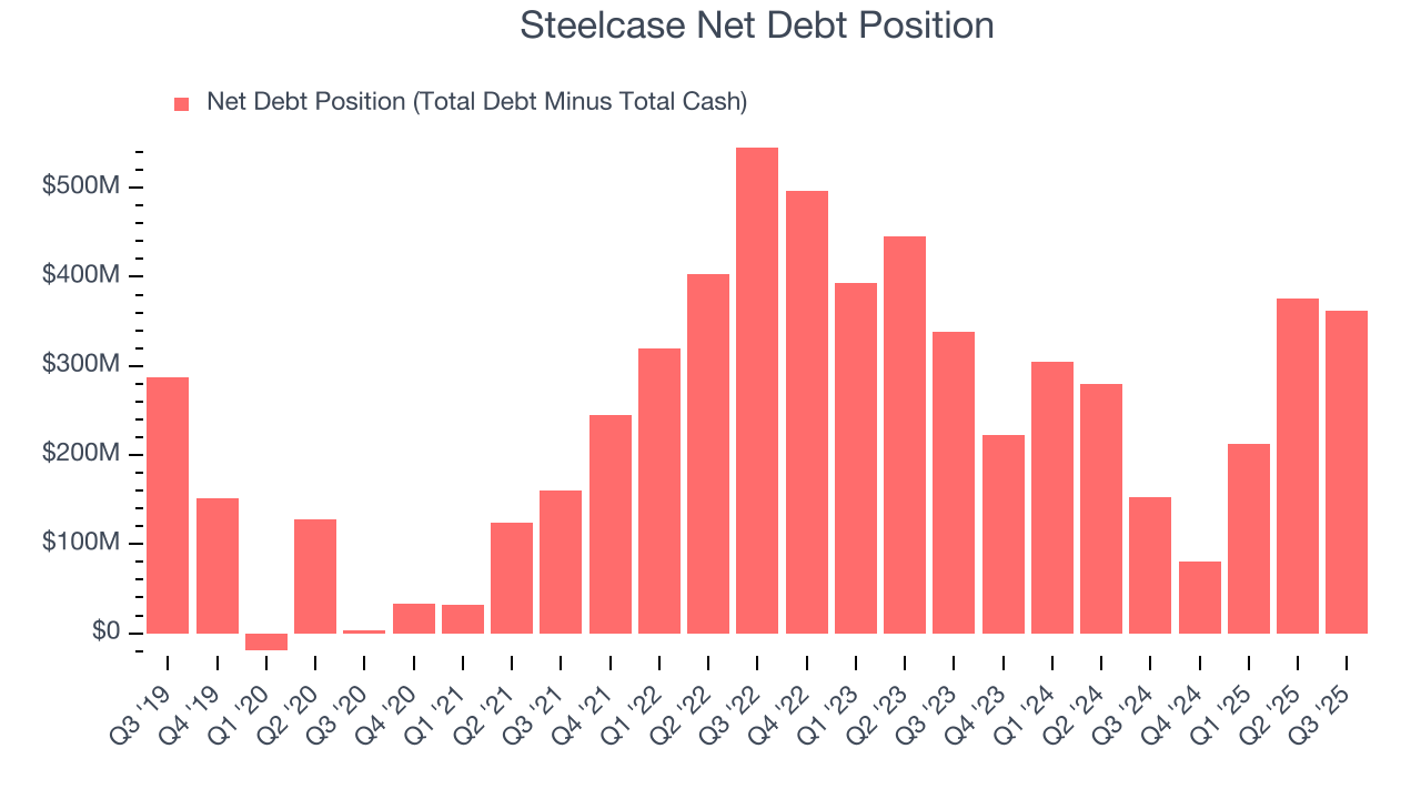 Steelcase Net Debt Position