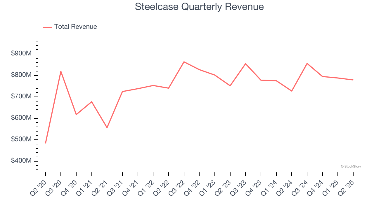 Steelcase Quarterly Revenue