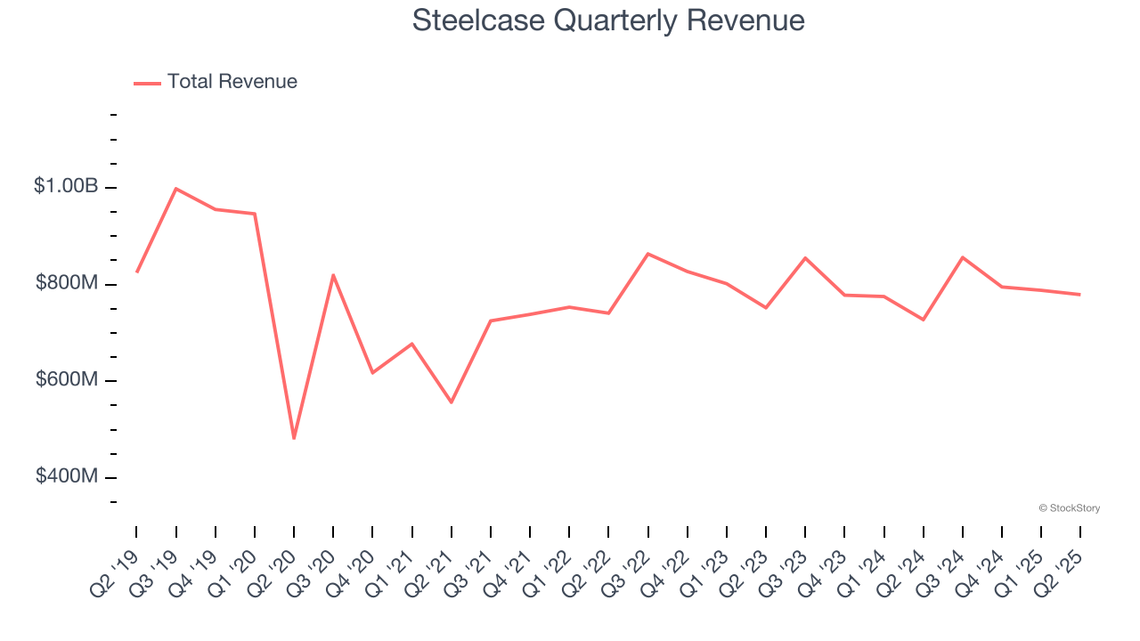 Steelcase Quarterly Revenue