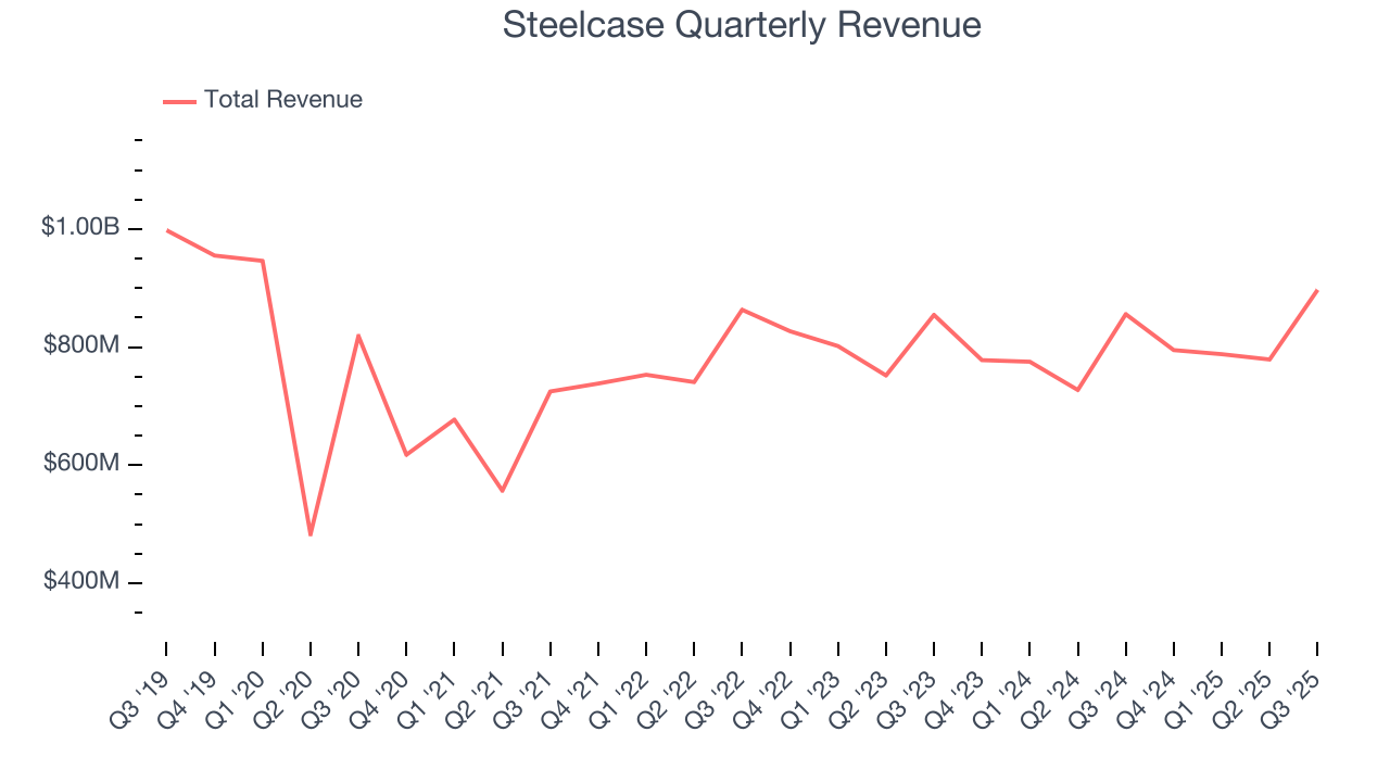 Steelcase Quarterly Revenue