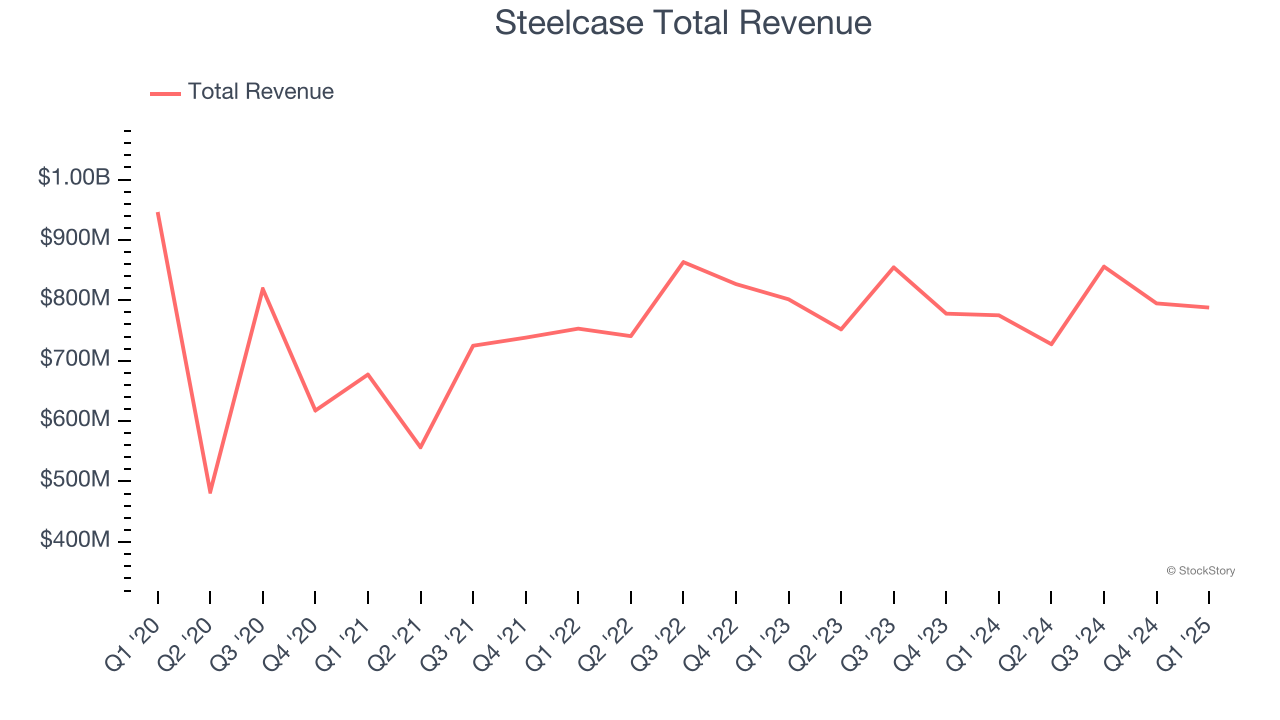 Steelcase Total Revenue