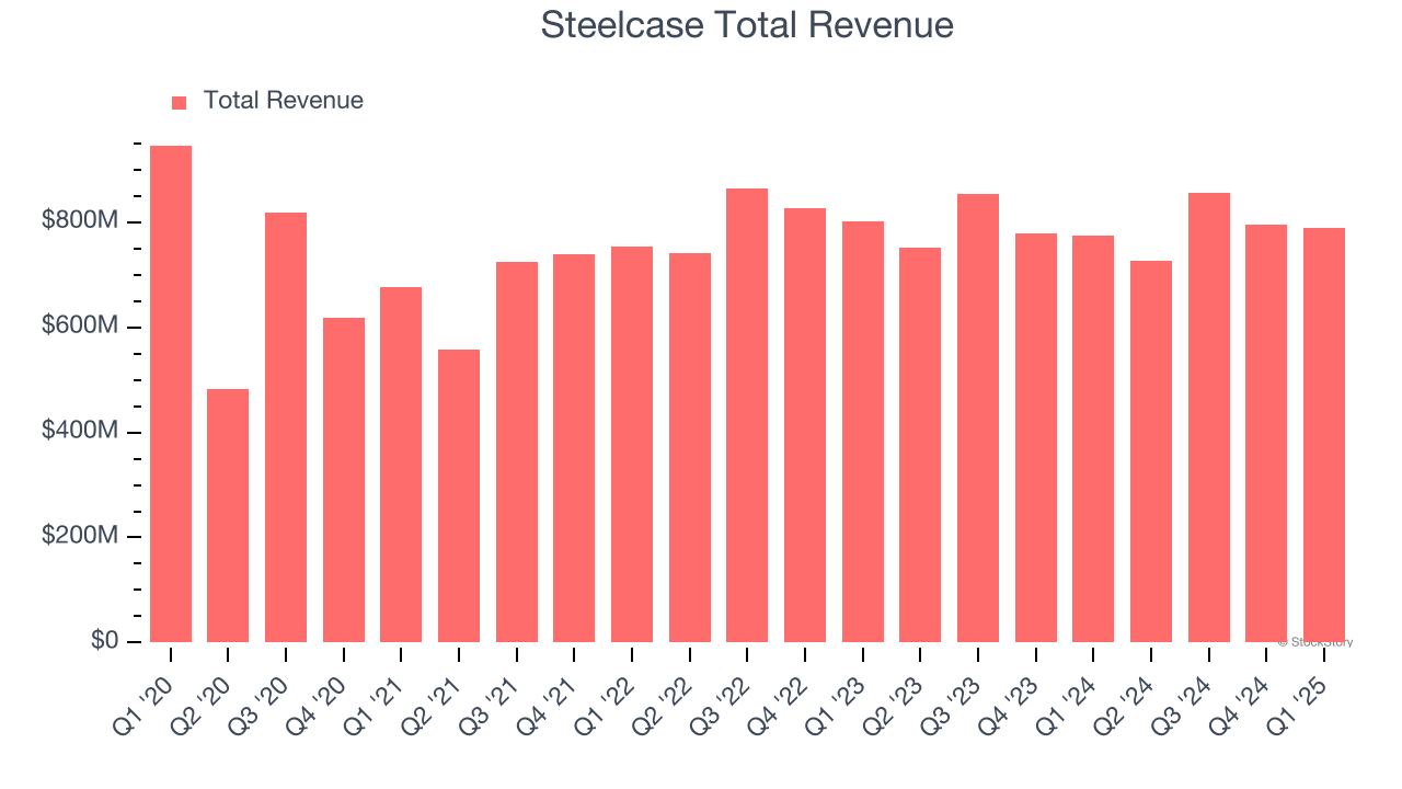 Steelcase Total Revenue