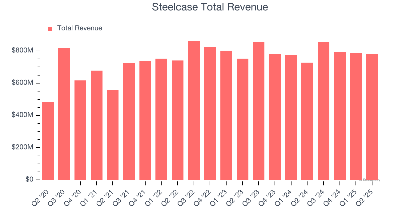 Steelcase Total Revenue