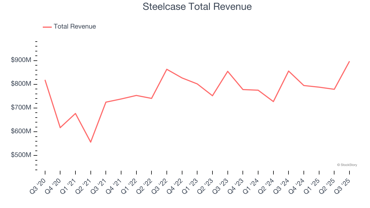 Steelcase Total Revenue