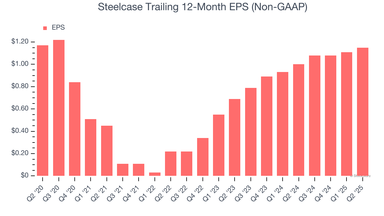 Steelcase Trailing 12-Month EPS (Non-GAAP)