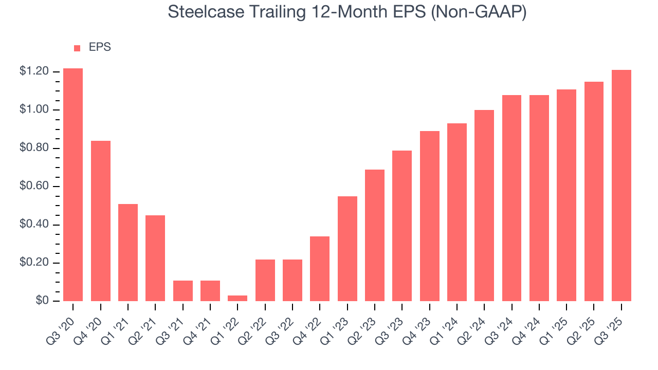 Steelcase Trailing 12-Month EPS (Non-GAAP)