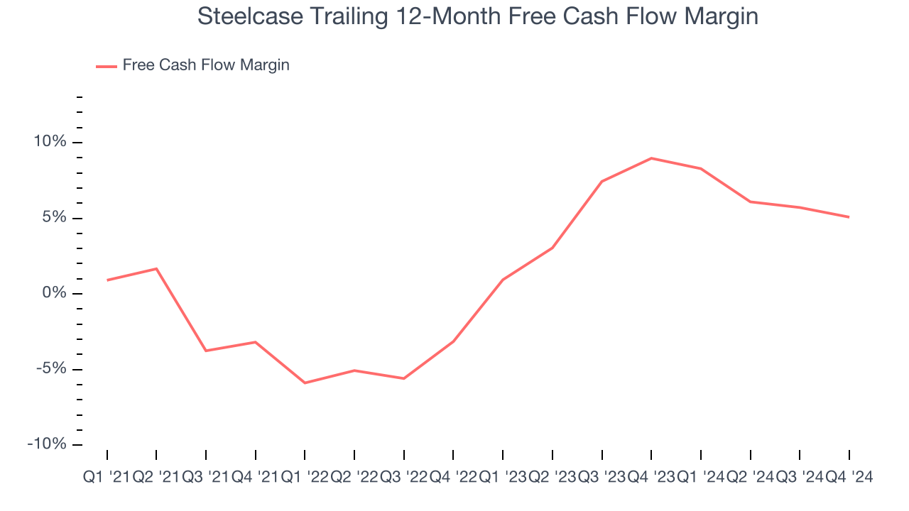 Steelcase Trailing 12-Month Free Cash Flow Margin