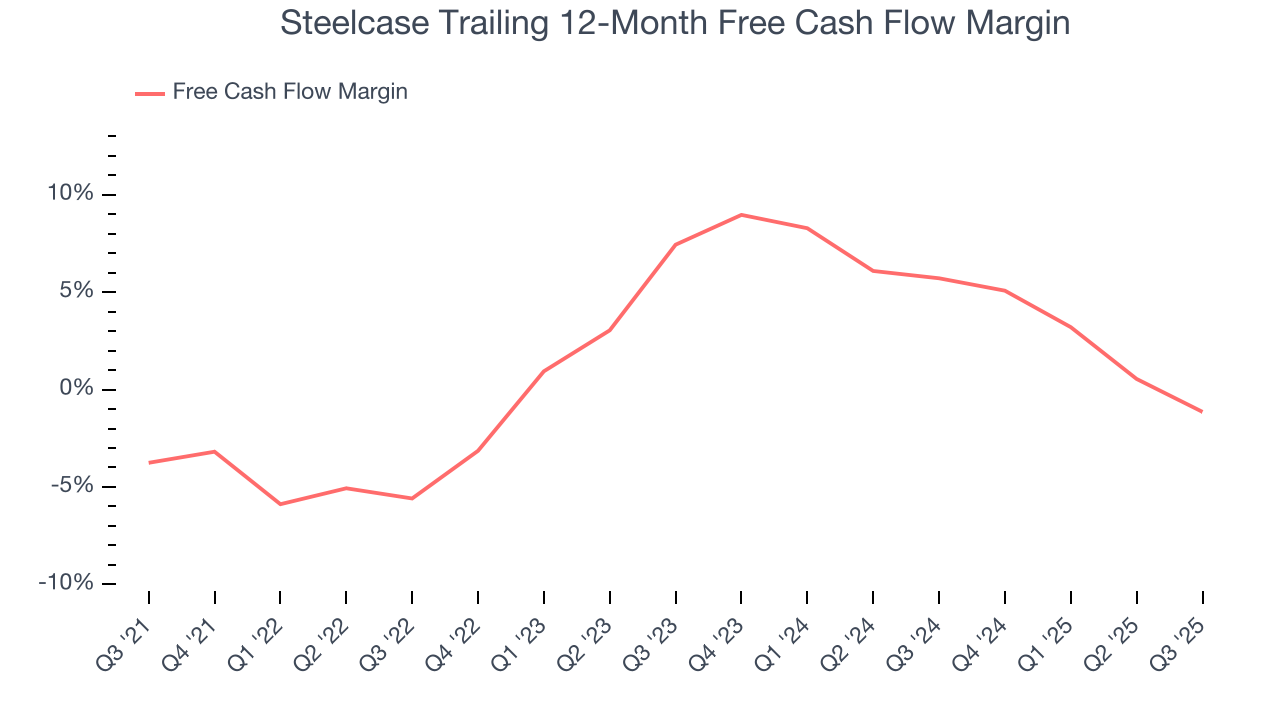 Steelcase Trailing 12-Month Free Cash Flow Margin