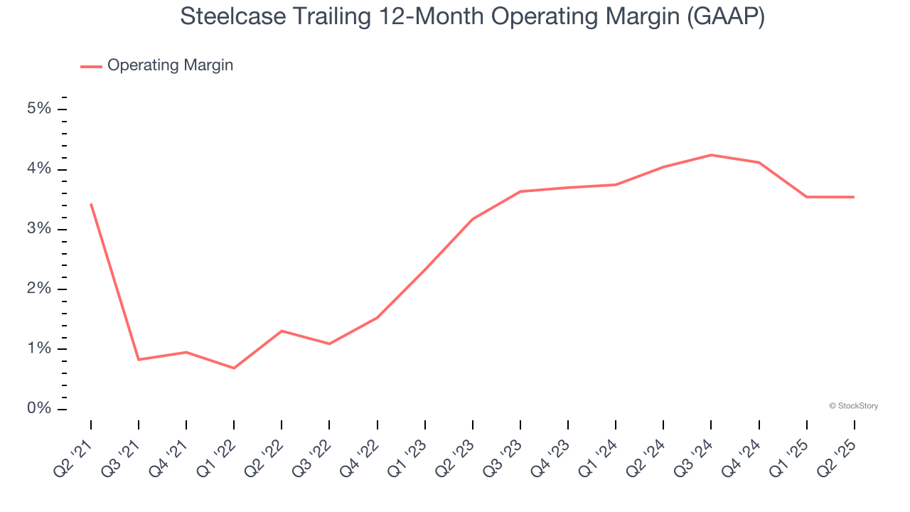 Steelcase Trailing 12-Month Operating Margin (GAAP)