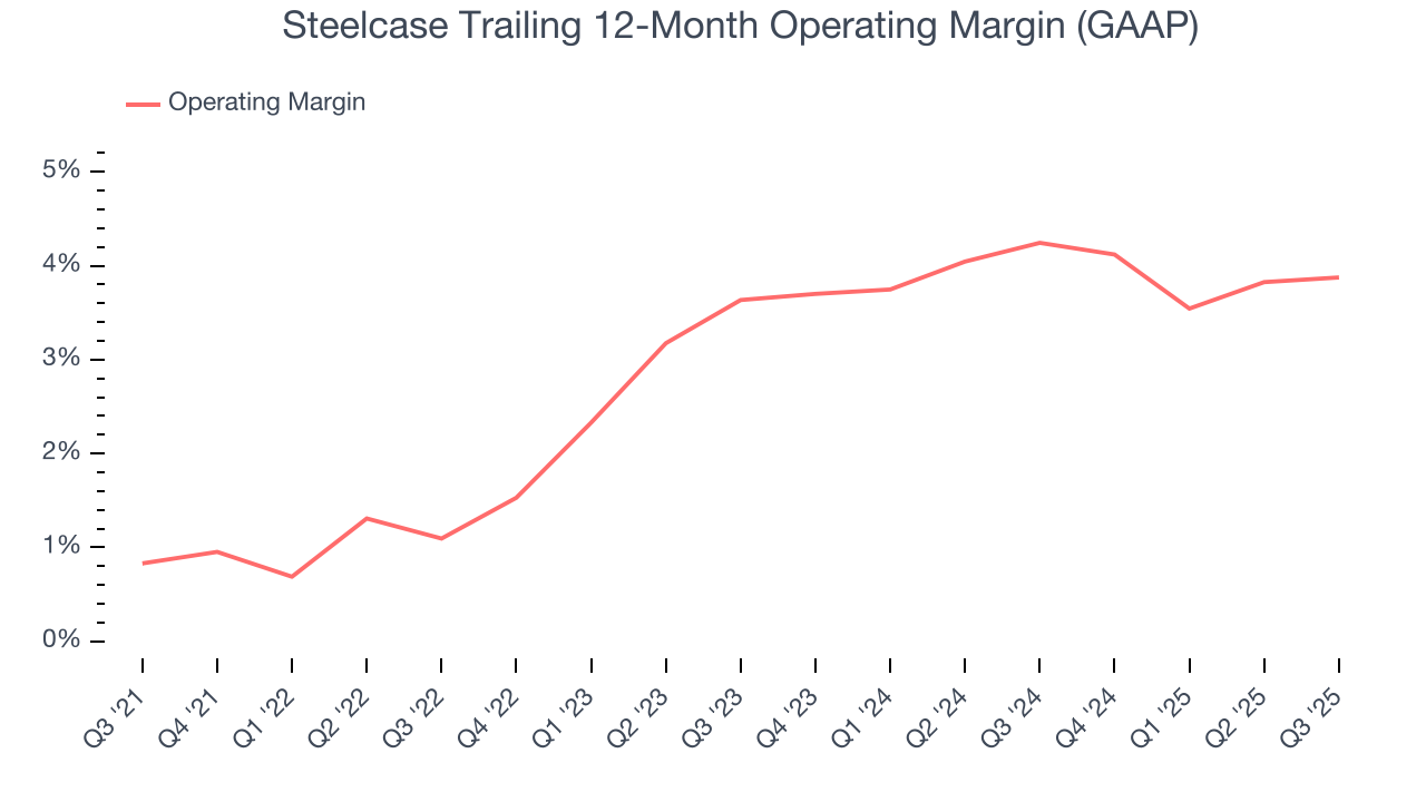 Steelcase Trailing 12-Month Operating Margin (GAAP)