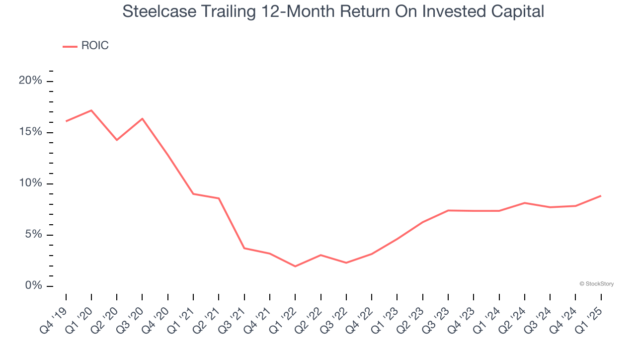 Steelcase Trailing 12-Month Return On Invested Capital