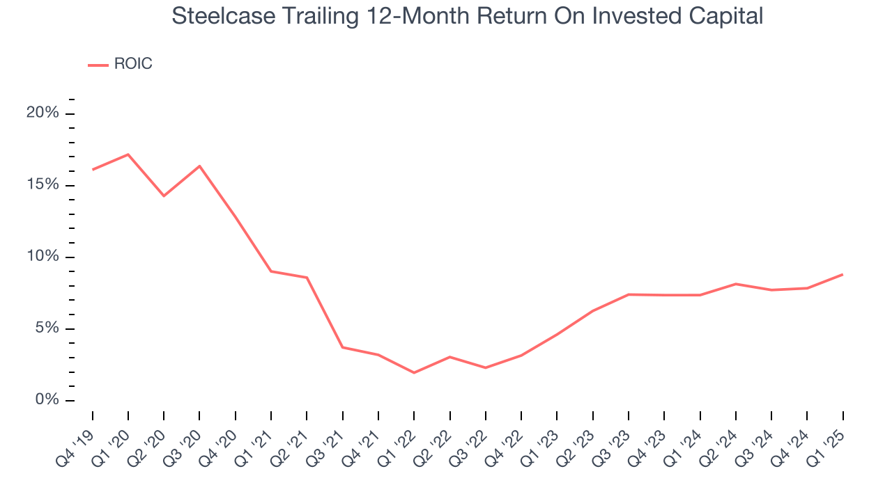 Steelcase Trailing 12-Month Return On Invested Capital